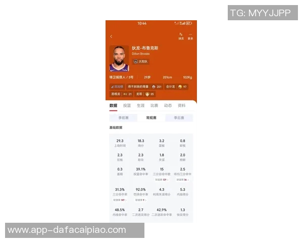 狄龙近期表现惊艳两场比赛均砍33分命中率超六成三分命中率接近四成